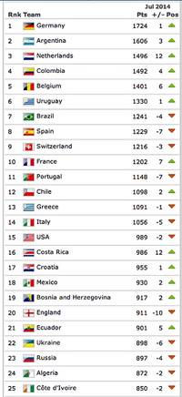 A Bunch Of Big European Teams Plummeted In The New FIFA Rankings